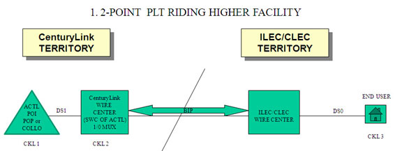 PLT Meet Point Billing diagram